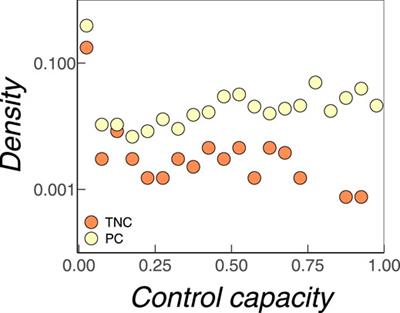 Quantifying the Importance of Firms by Means of Reputation and Network Control